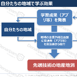 先端技術で地域の未来を創る！課題解決型ワークショップ講座