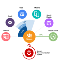 Customer Data Marketing Platform(CDMP)